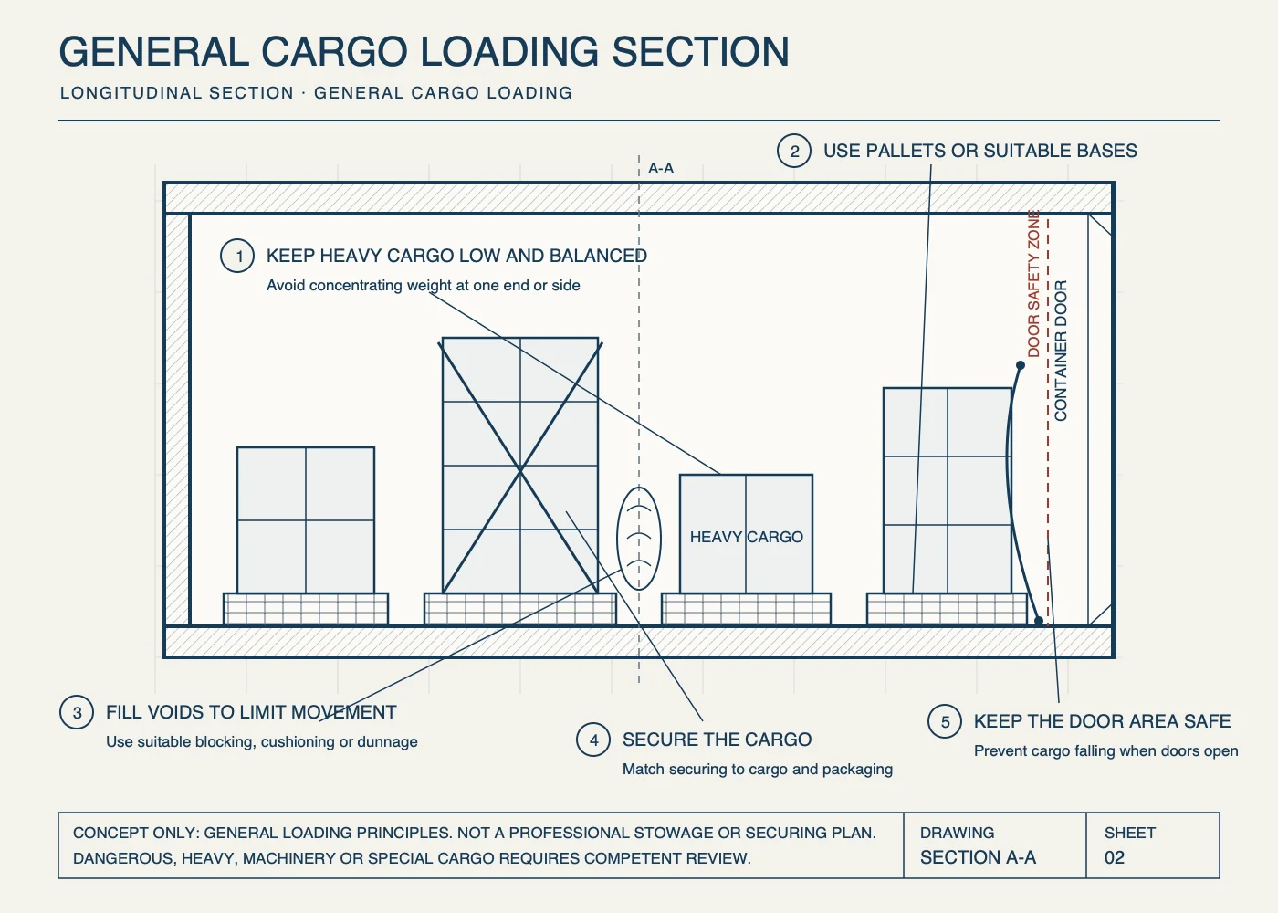 General cargo loading section showing low and balanced heavy cargo, pallets, void filling, securing and a safe container-door area