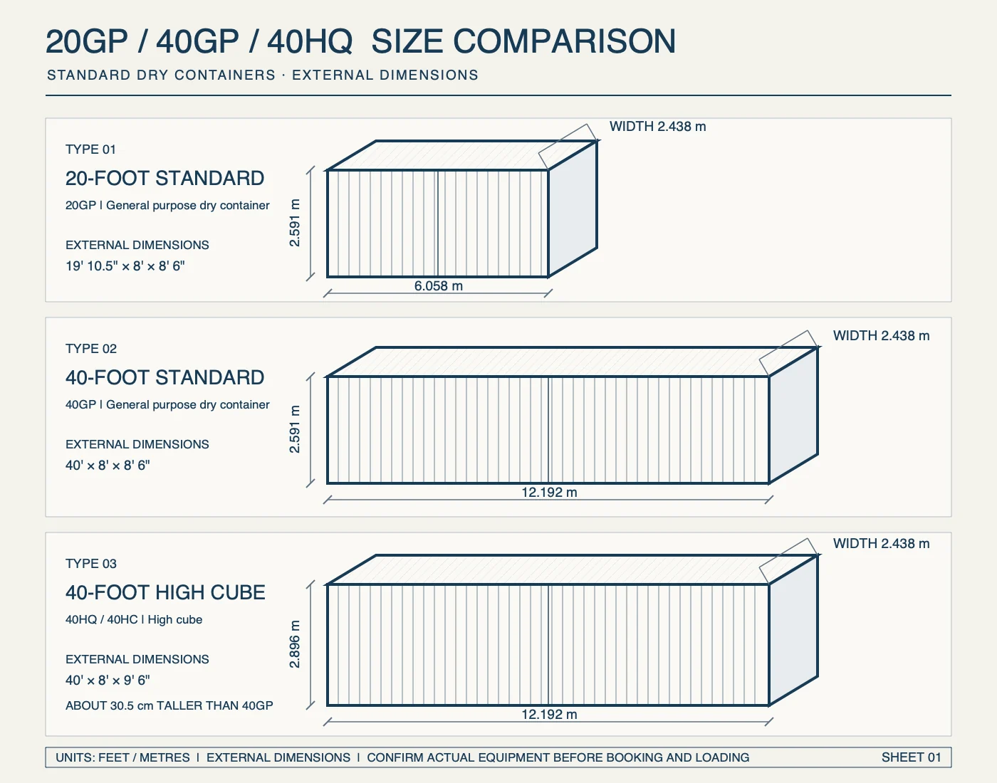 Technical comparison of the standard external length, width and height of 20GP, 40GP and 40HQ containers