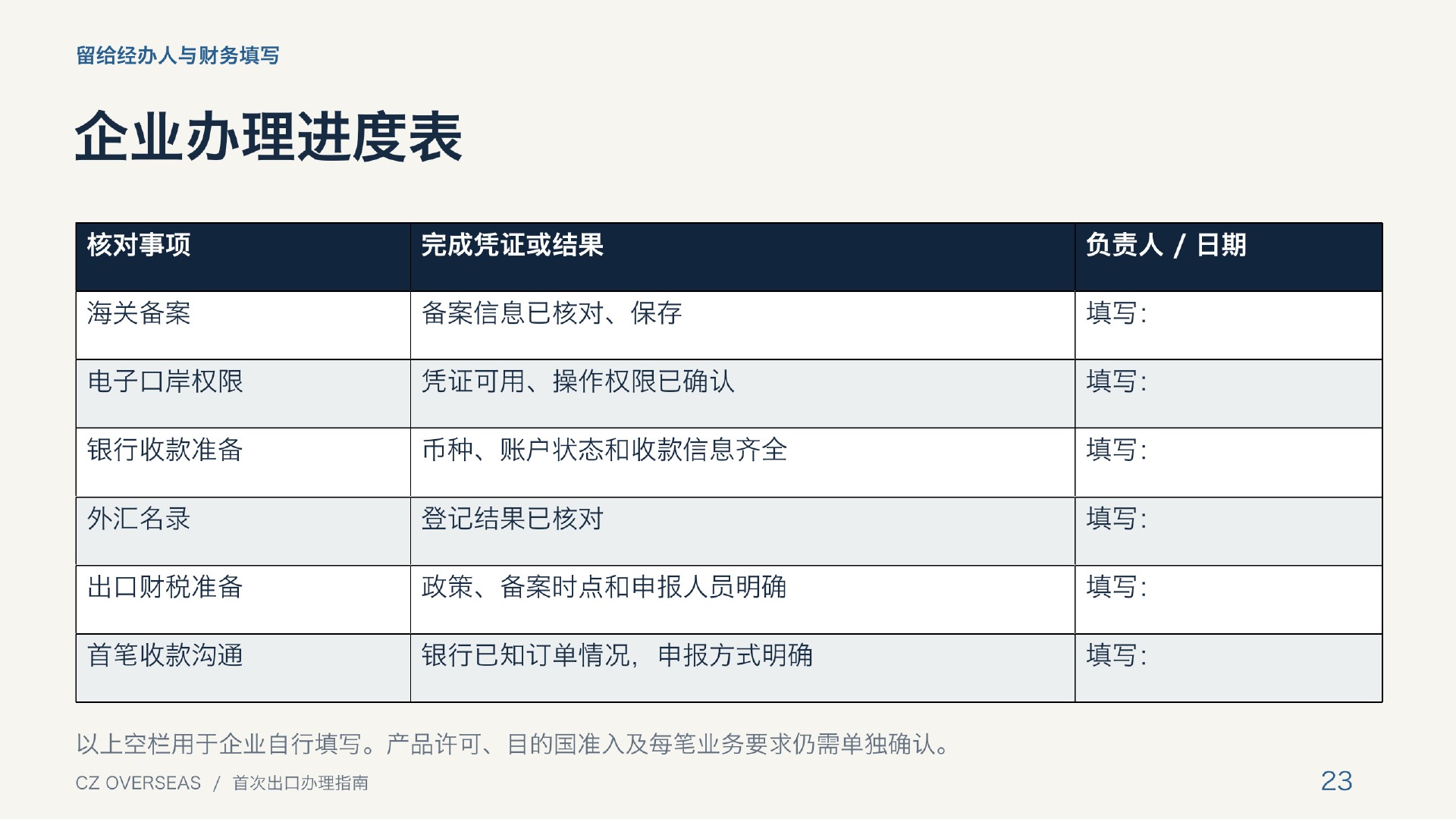 企业首次出口办理进度表,列出海关、电子口岸、银行、外汇名录、税务和首笔收款的完成证据