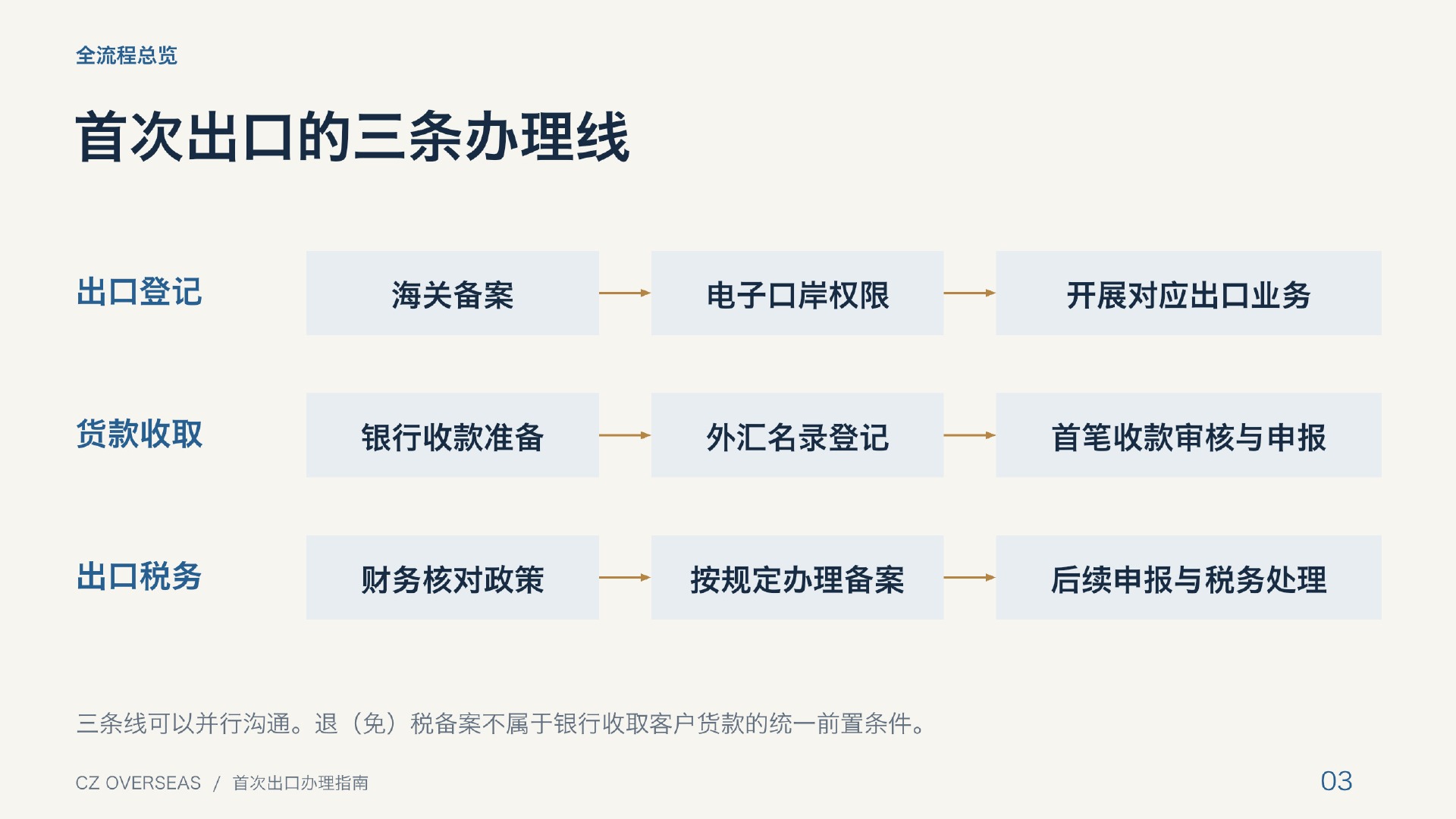 首次出口三条办理线流程图：出口登记、货款收取与出口税务分别推进